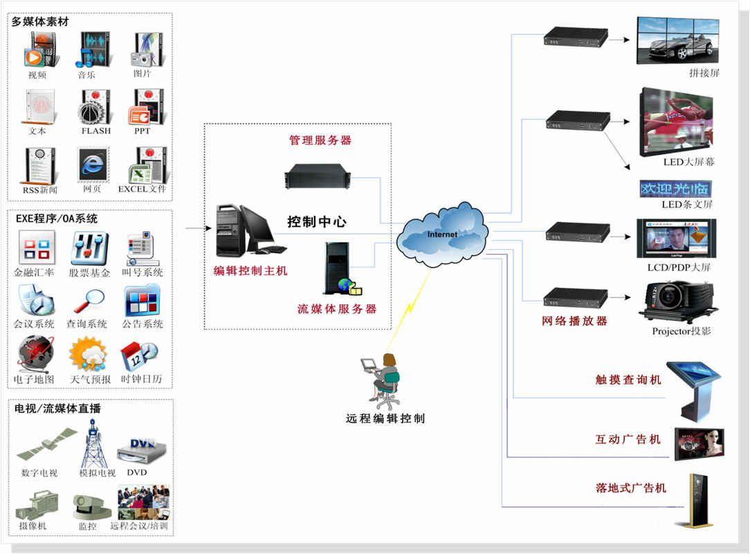 多媒体信息发布系统