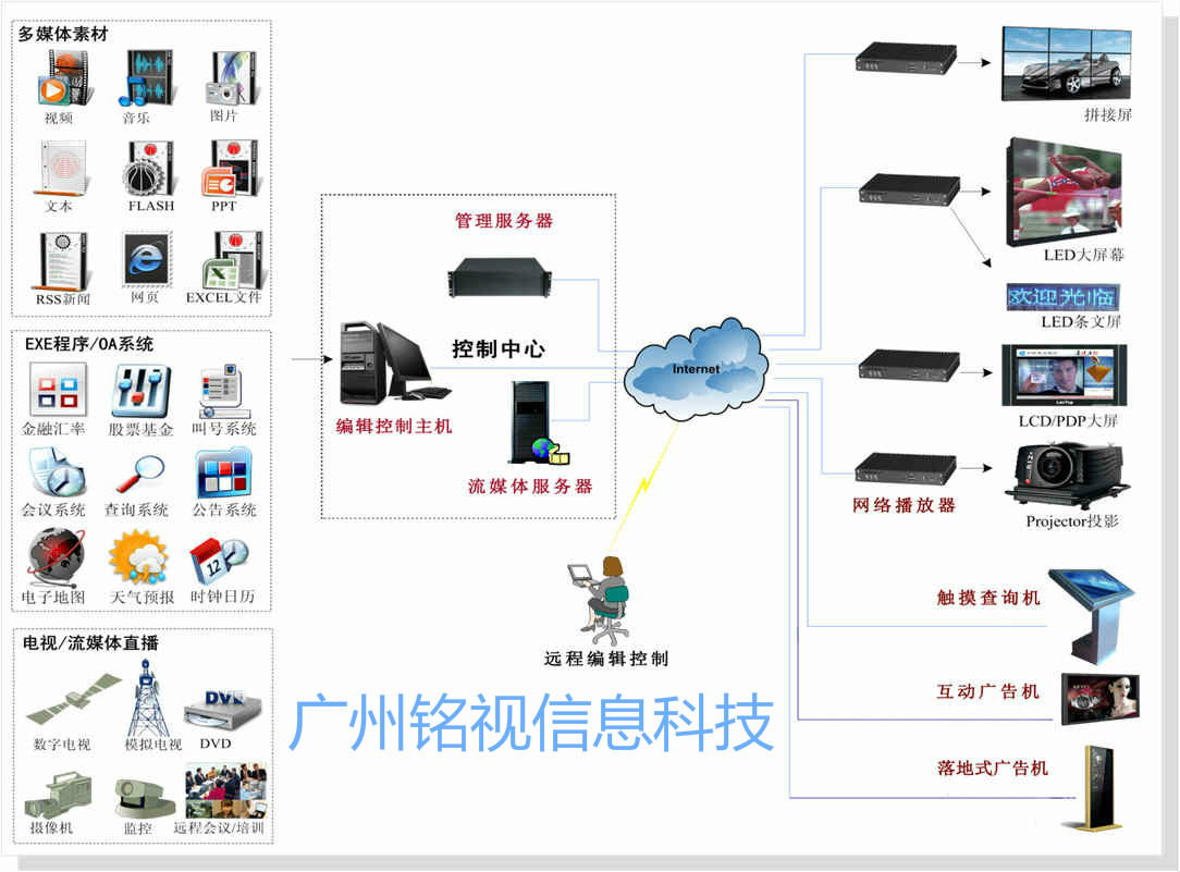 多媒体信息发布系统应用于哪些场所？